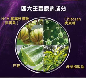 Four main ingredients of slimming product with it's images and text in chinese on a purple background